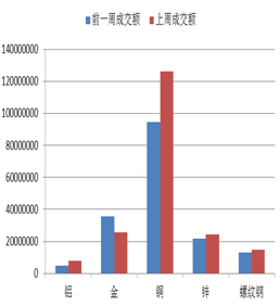 金属成交额对比图