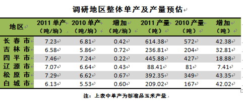 2011年秋季吉林玉米考察报告总结