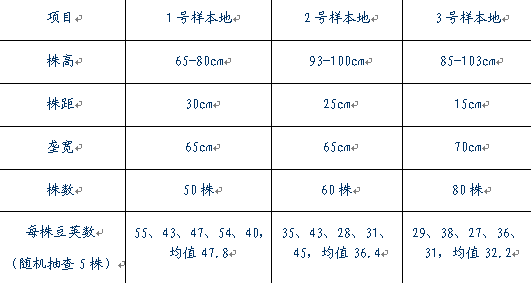 巴彦县华山地区大豆实际测量数据