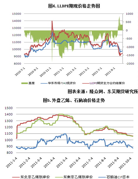 【2011期货团队评选】东吴期货：LLDPE反弹后将再次下跌