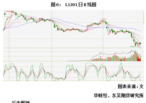 【2011期货团队评选】东吴期货：LLDPE反弹后将再次下跌