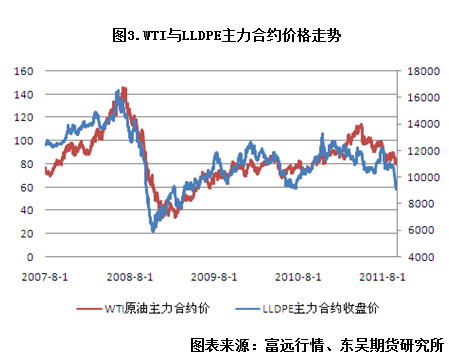 【2011期货团队评选】东吴期货：LLDPE反弹后将再次下跌
