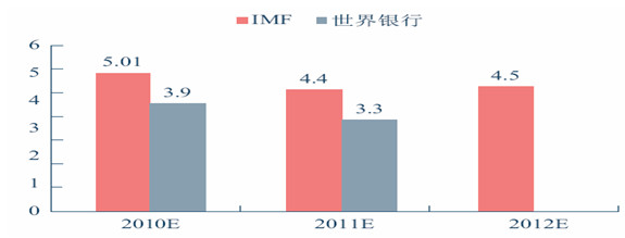 全球经济