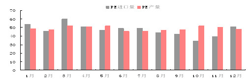 聚乙烯