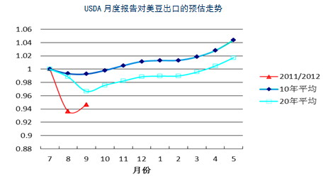 【2011期货团队评选】浙商期货：农产品继续下行空间受限