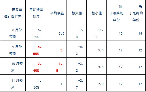 【2011期货团队评选】浙商期货：农产品继续下行空间受限
