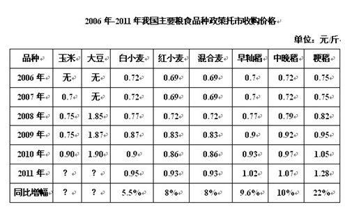 【2011期货团队评选】浙商期货：农产品继续下行空间受限
