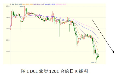 【2011期货团队评选】国海良时： 焦炭维持弱势震荡
