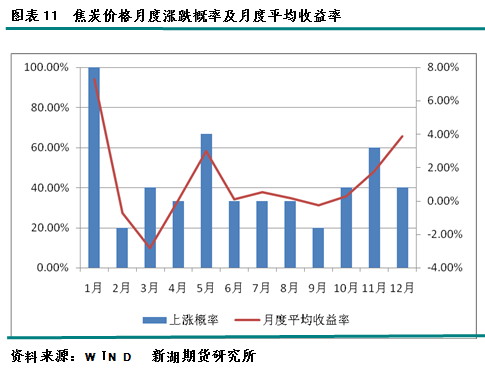 【2011期货团队评选】新湖期货：宏观利空焦炭中期承压