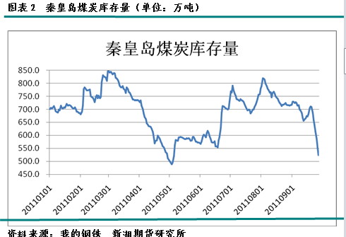 【2011期货团队评选】新湖期货：宏观利空焦炭中期承压
