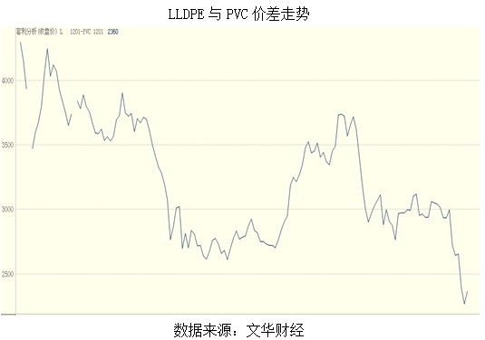 【2011期货团队评选】北方期货：多LLDPE空PVC显现套利机会