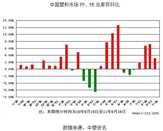 【2011期货团队评选】北方期货：多LLDPE空PVC显现套利机会
