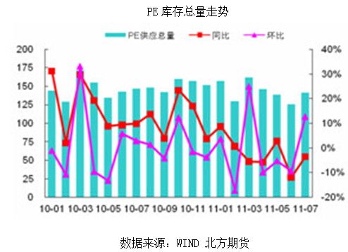 【2011期货团队评选】北方期货：多LLDPE空PVC显现套利机会