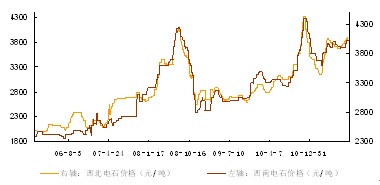 图表一：我国电石价格走势图