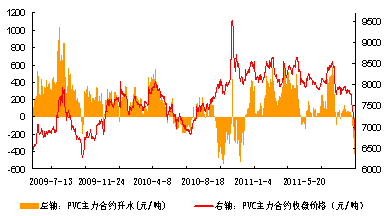 图表二：PVC期货价格走势及升贴水变化