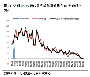 【2011期货团队评选】万达期货：大豆明显回落