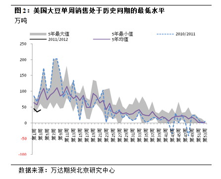 【2011期货团队评选】万达期货：大豆明显回落