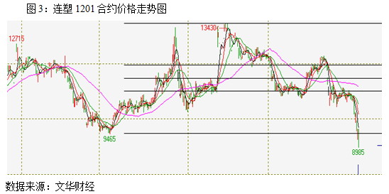【2011期货团队评选】安粮期货：连塑弱势反弹仍有下行可能
