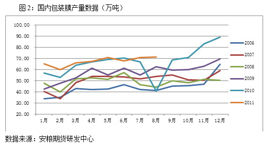 【2011期货团队评选】安粮期货：连塑弱势反弹仍有下行可能