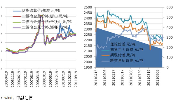 【2011期货团队评选】中融汇信：焦炭且站且退