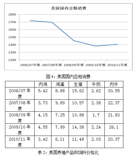 【2011期货团队评选】中粮期货：豆类短期面临反弹