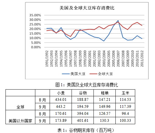 【2011期货团队评选】中粮期货：豆类短期面临反弹