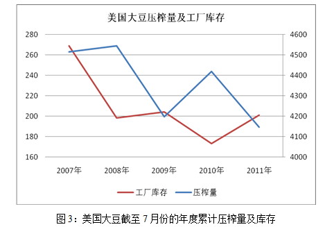 【2011期货团队评选】中粮期货：豆类短期面临反弹