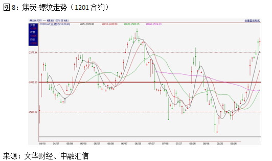 【2011期货团队评选】中融汇信：焦炭且站且退