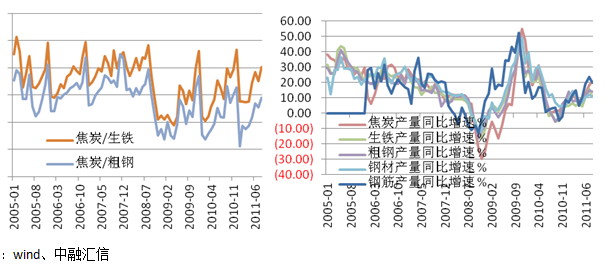 【2011期货团队评选】中融汇信：焦炭且站且退