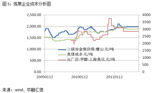 【2011期货团队评选】中融汇信：焦炭且站且退