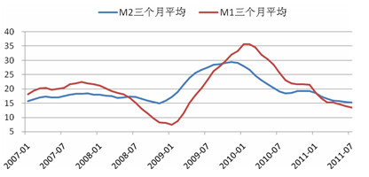 　　图1：M1、M2走势