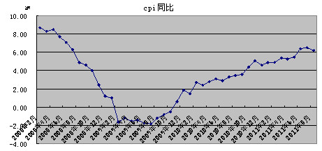 　　图二 cpi数值走势