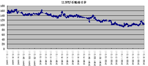 　　图三 LLDPE与新加坡石脑油比值下滑