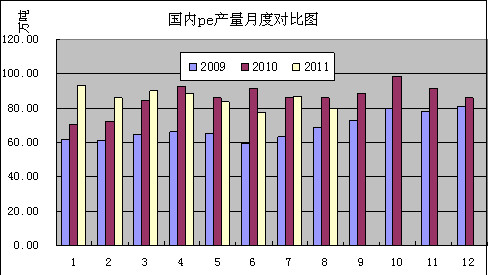 　　图四 国内pe月度产量对比