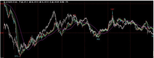 　　图一 连塑指数与上证指数相关性达到80%