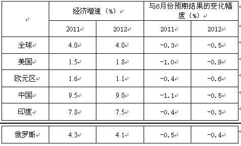 　　表1：全球经济展望（来源-新浪财经）