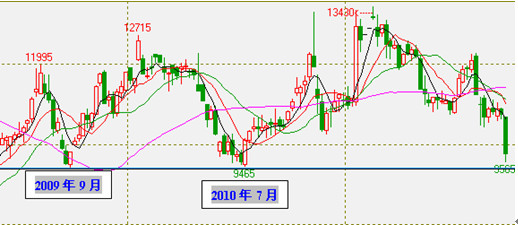 　　图：L1201周K线走势图（来源-文华财经）