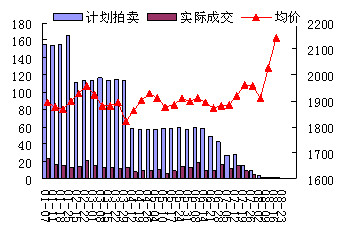 　　数据来源：国家粮油交易中心