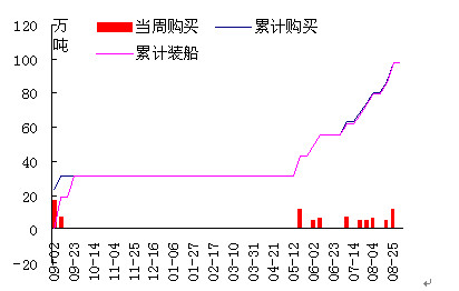 　　数据来源：美国农业部