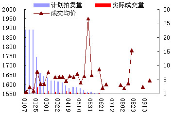 　　数据来源：国家粮油交易中心