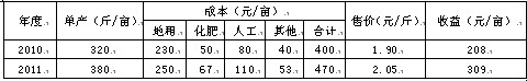 　　表1、青石村大豆种植相关指标比较（均值）