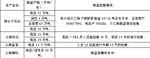 表一