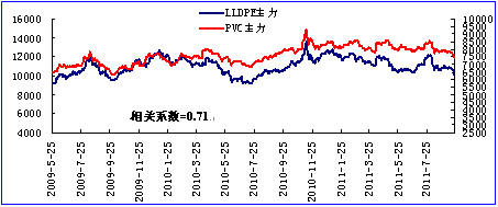 　　图1：LLDPE、PVC主力合约价格走势图