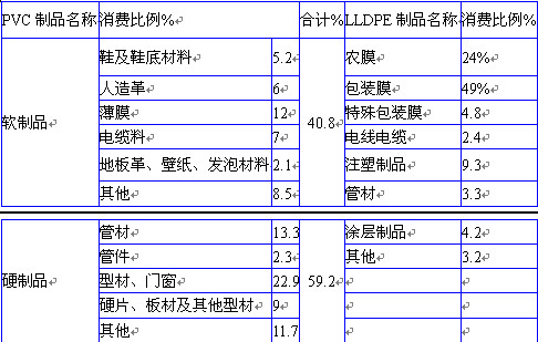 表1：PVC与LLDPE制品消费结构表