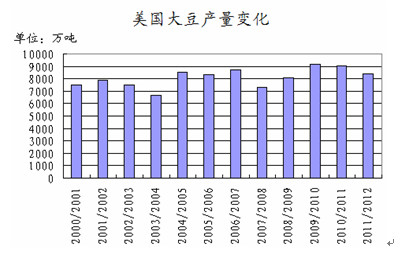 美国大豆份额