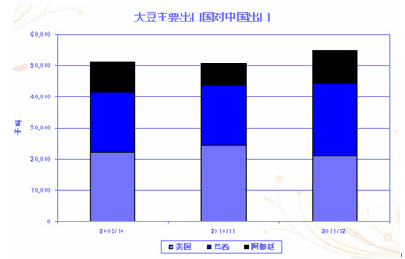 大豆主要出口国对中国出口
