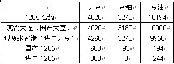 　　豆类期现价差结构对比