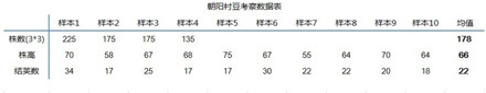 　　表二