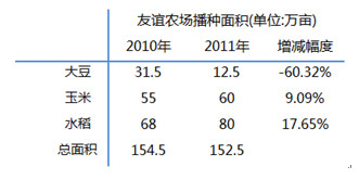 　　表四：
