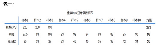 2011年大商所黑龙江秋季大豆玉米东线考察报告二